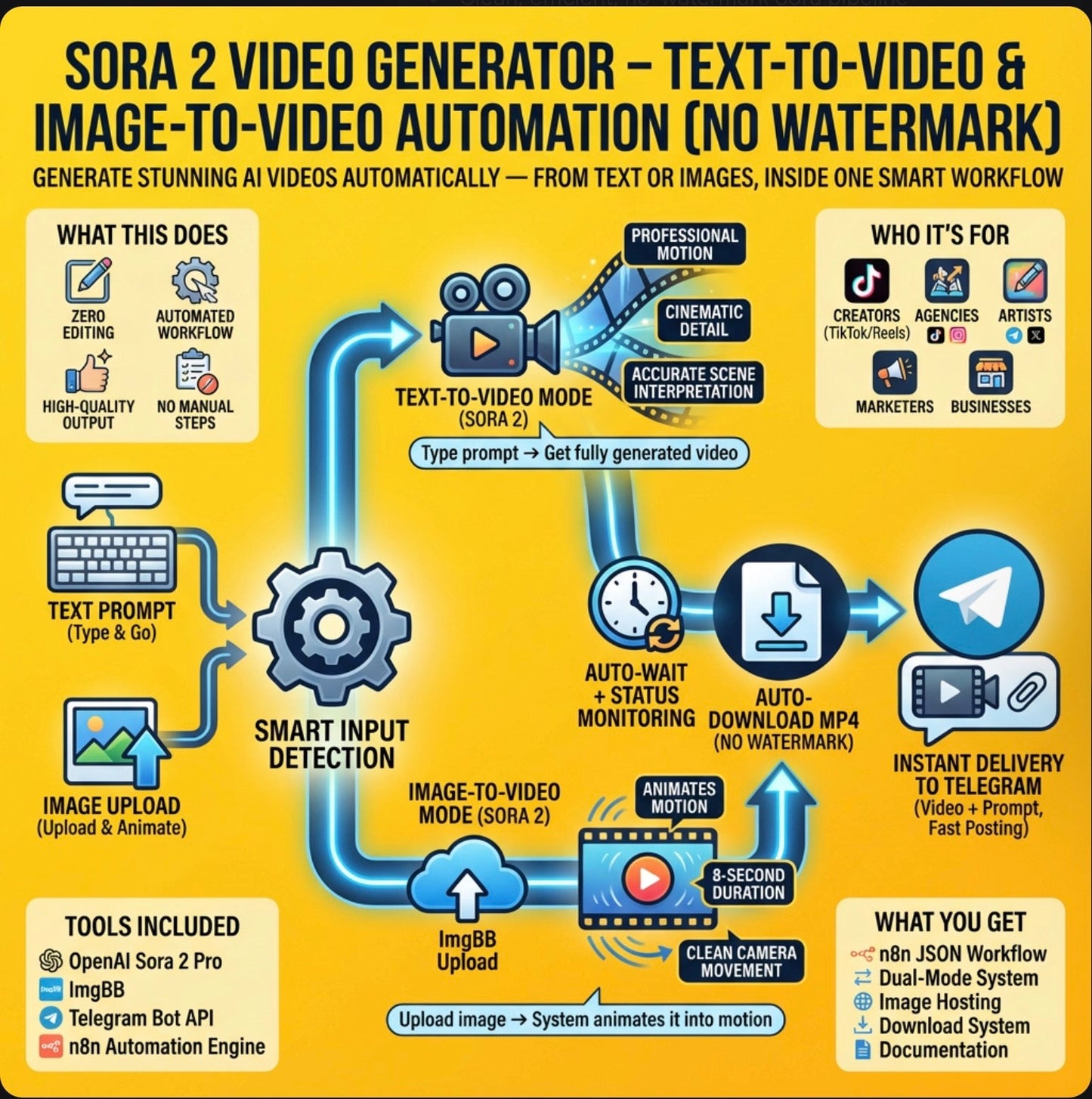 Sora 2 Video Generator – Text-to-Video & Image-to-Video Automation (No watermark) N8n